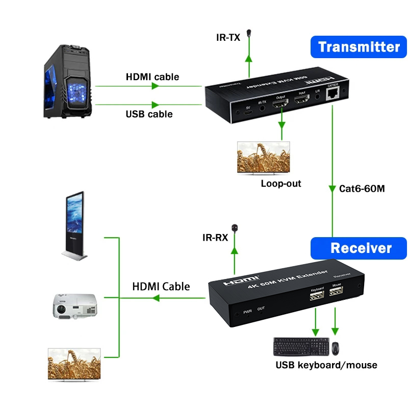 4K 120M HDMI KVM エクステンダー 60M o - Lan Cable Gaming のレビューと価格